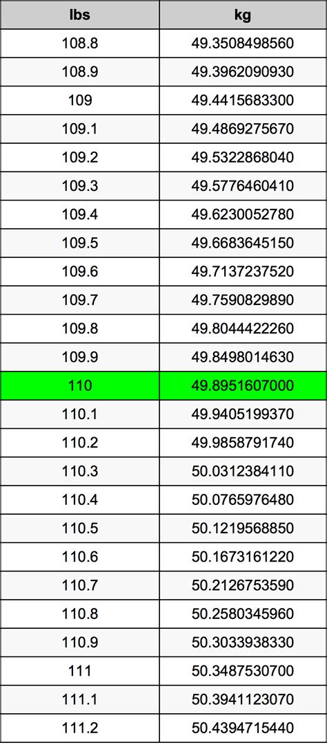 110 pounds to kg|Convert 110 Pounds to Kilograms